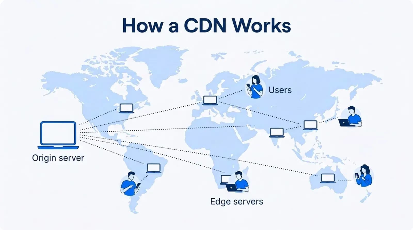 How a CDN works: an origin server sends content to edge servers around the world, which serve nearby users