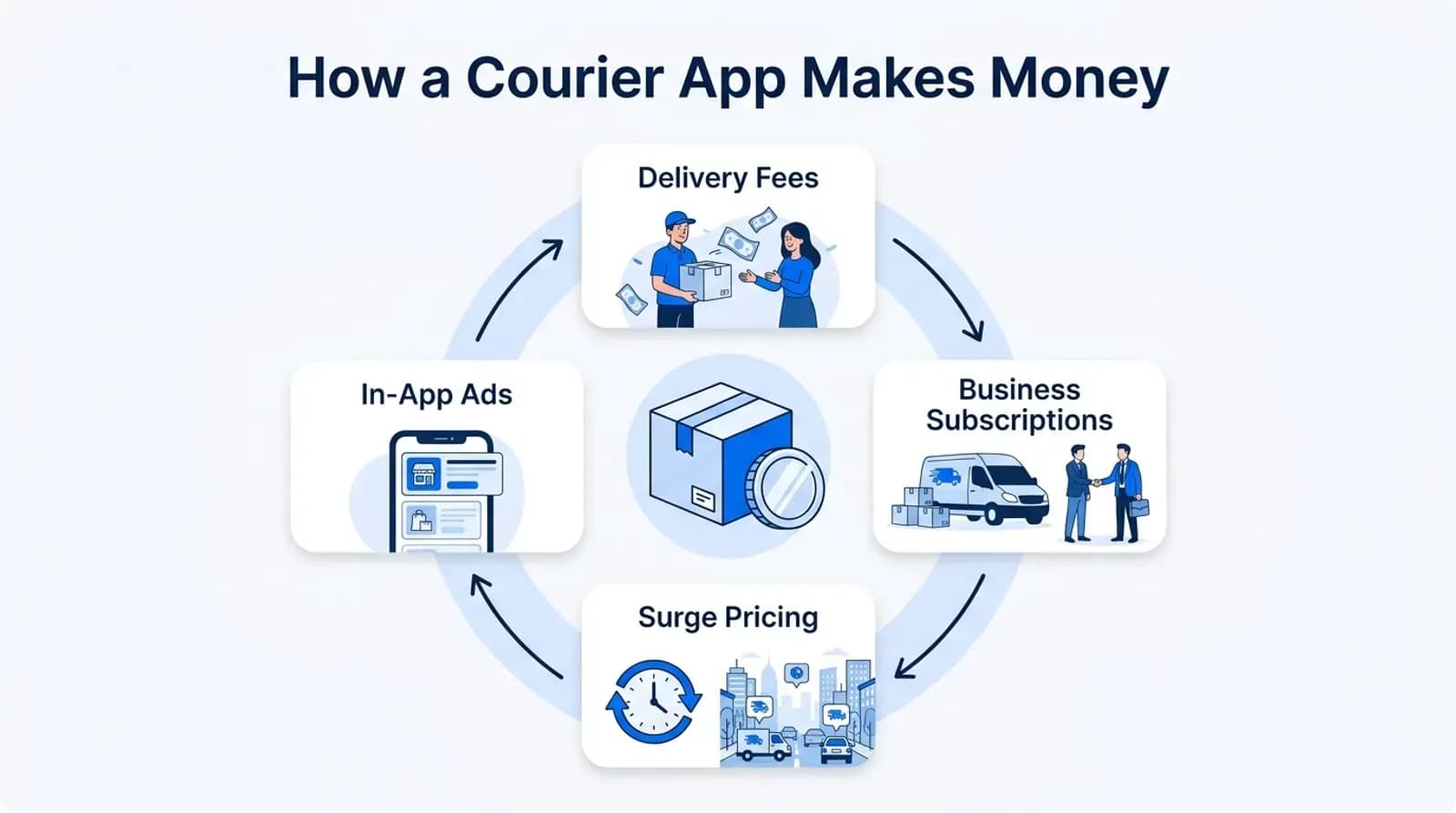 How a courier app makes money: delivery fees, business subscriptions, surge pricing and in-app ads