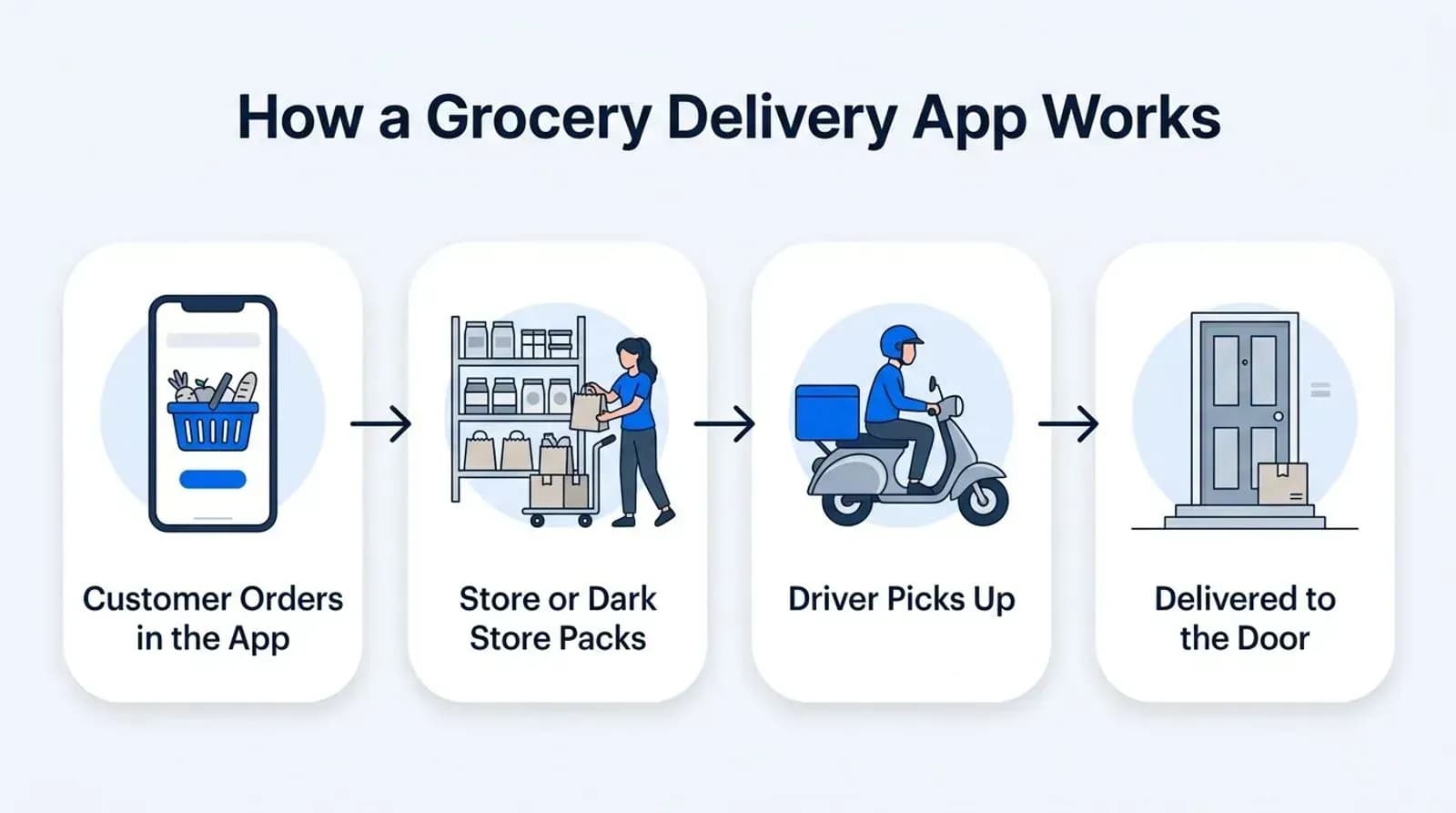 How a grocery delivery app works: order, packing, pickup, delivery
