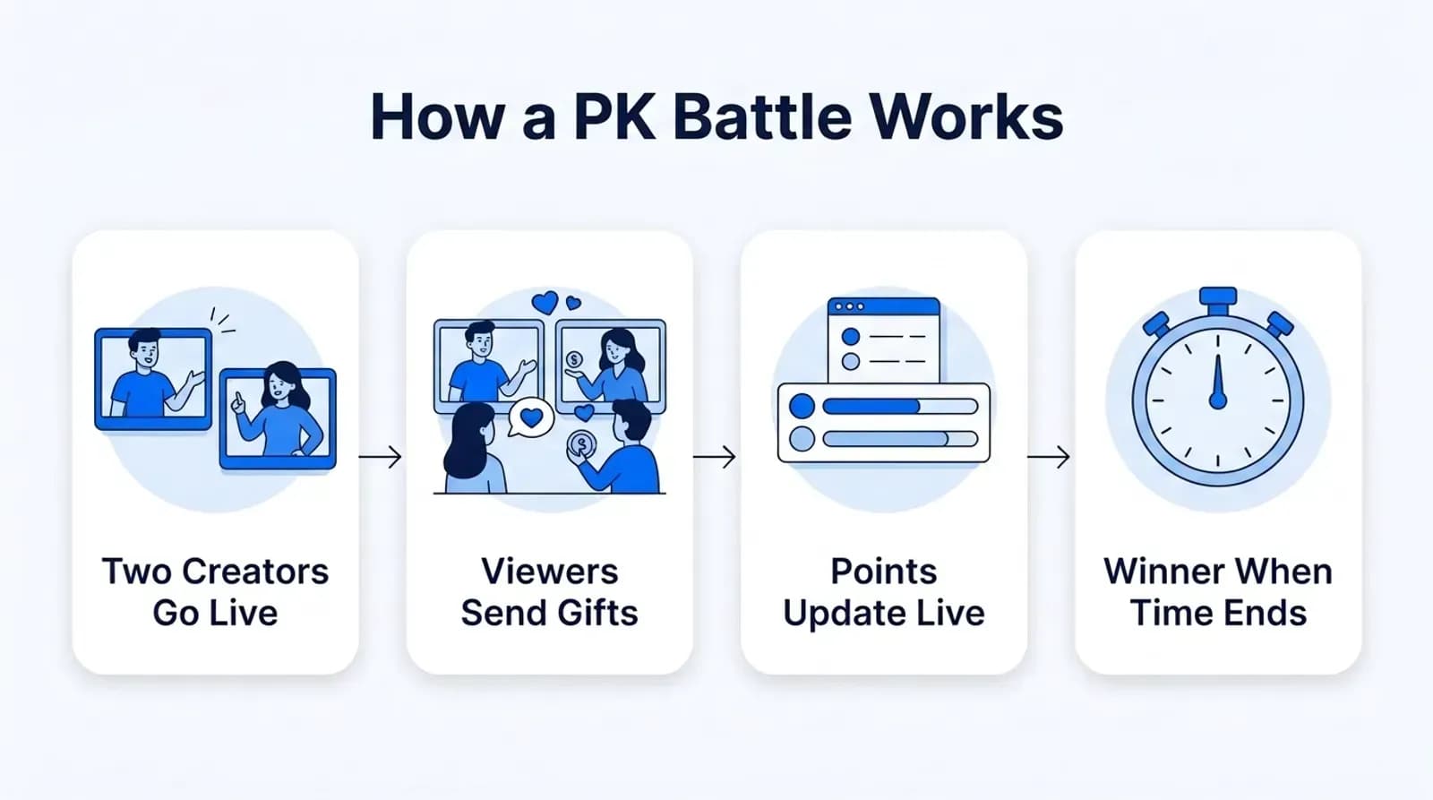 How a PK battle works: two creators go live, viewers send gifts, points update live, and the winner is named when time ends