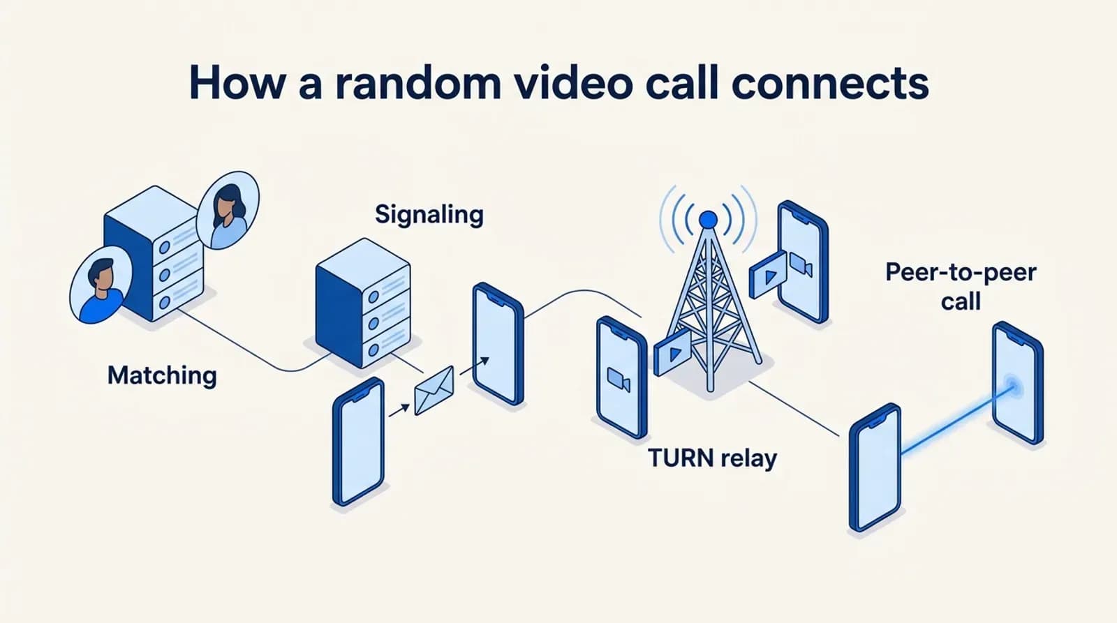 How a random video call connects: matching, signaling, a TURN relay and the peer-to-peer call