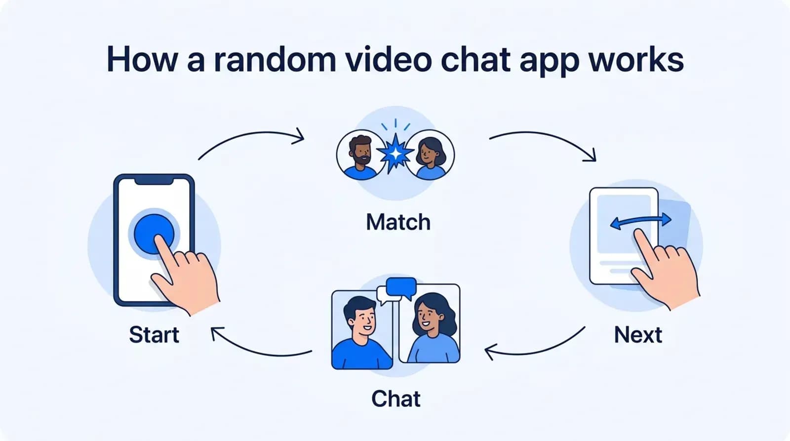 How a random video chat app works: start, match, chat and next