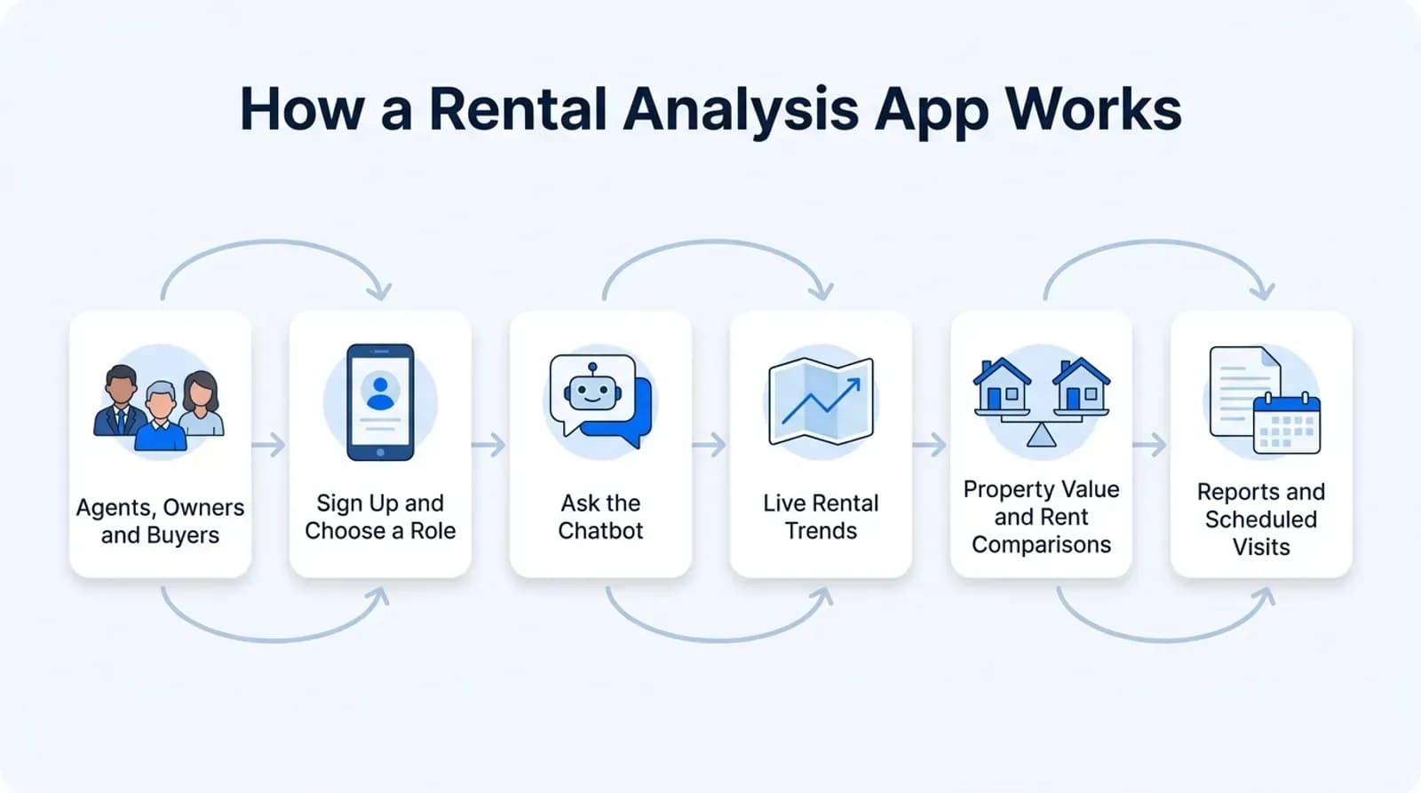 How a rental analysis app works: agents, owners and buyers sign up, ask the chatbot, see live rental trends, compare property value and rent, get reports and schedule visits