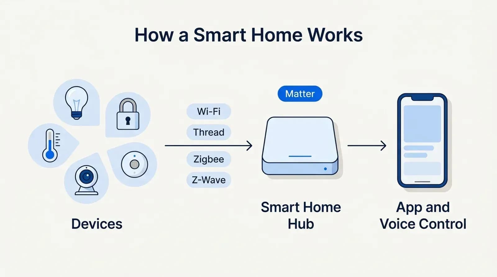 How a smart home works: devices connect over Wi-Fi, Thread, Zigbee or Z-Wave to a hub and an app
