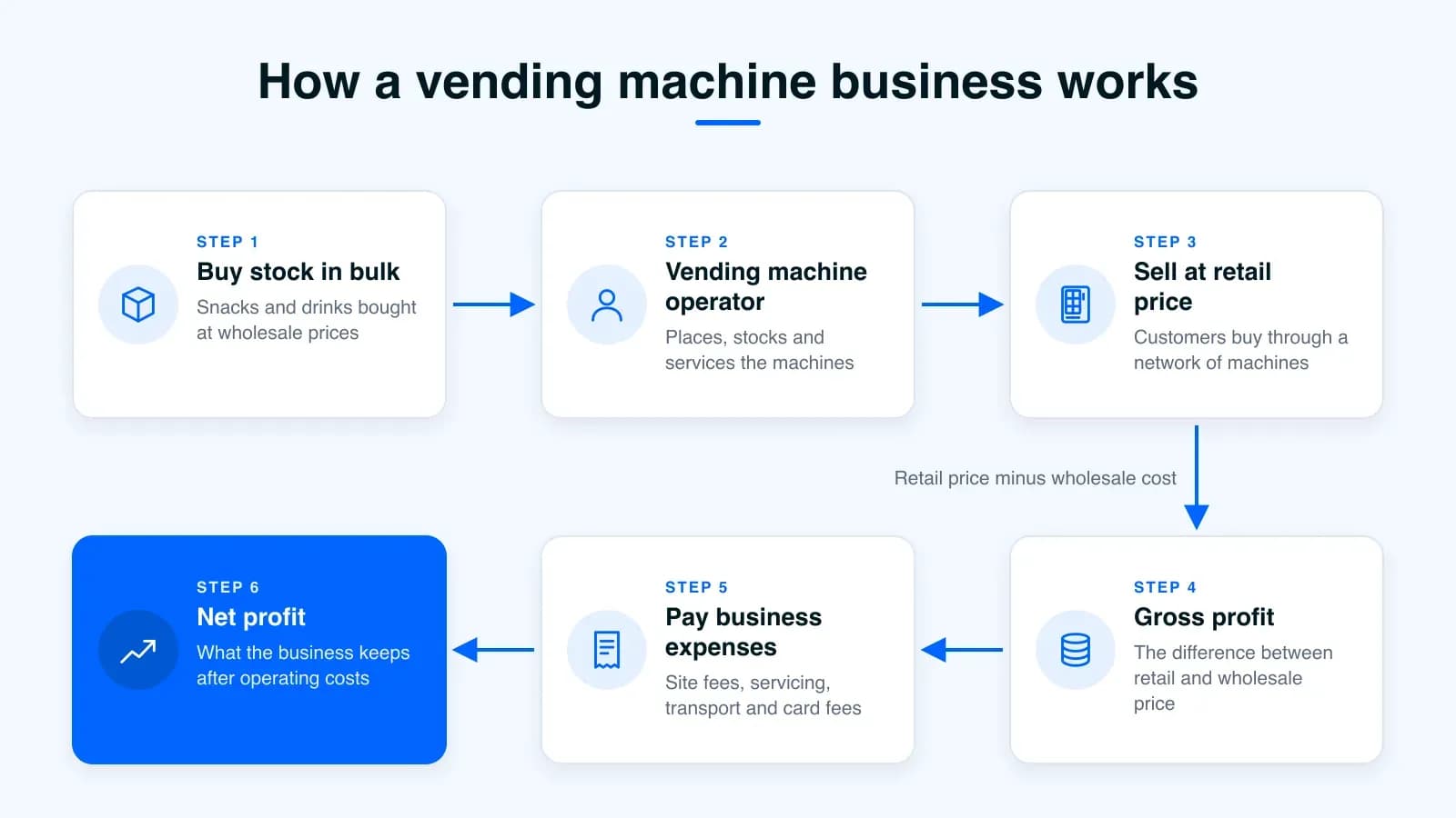 Vending machine business flow: buy stock at wholesale, sell at retail through machines, earn gross profit, pay expenses and keep the net profit