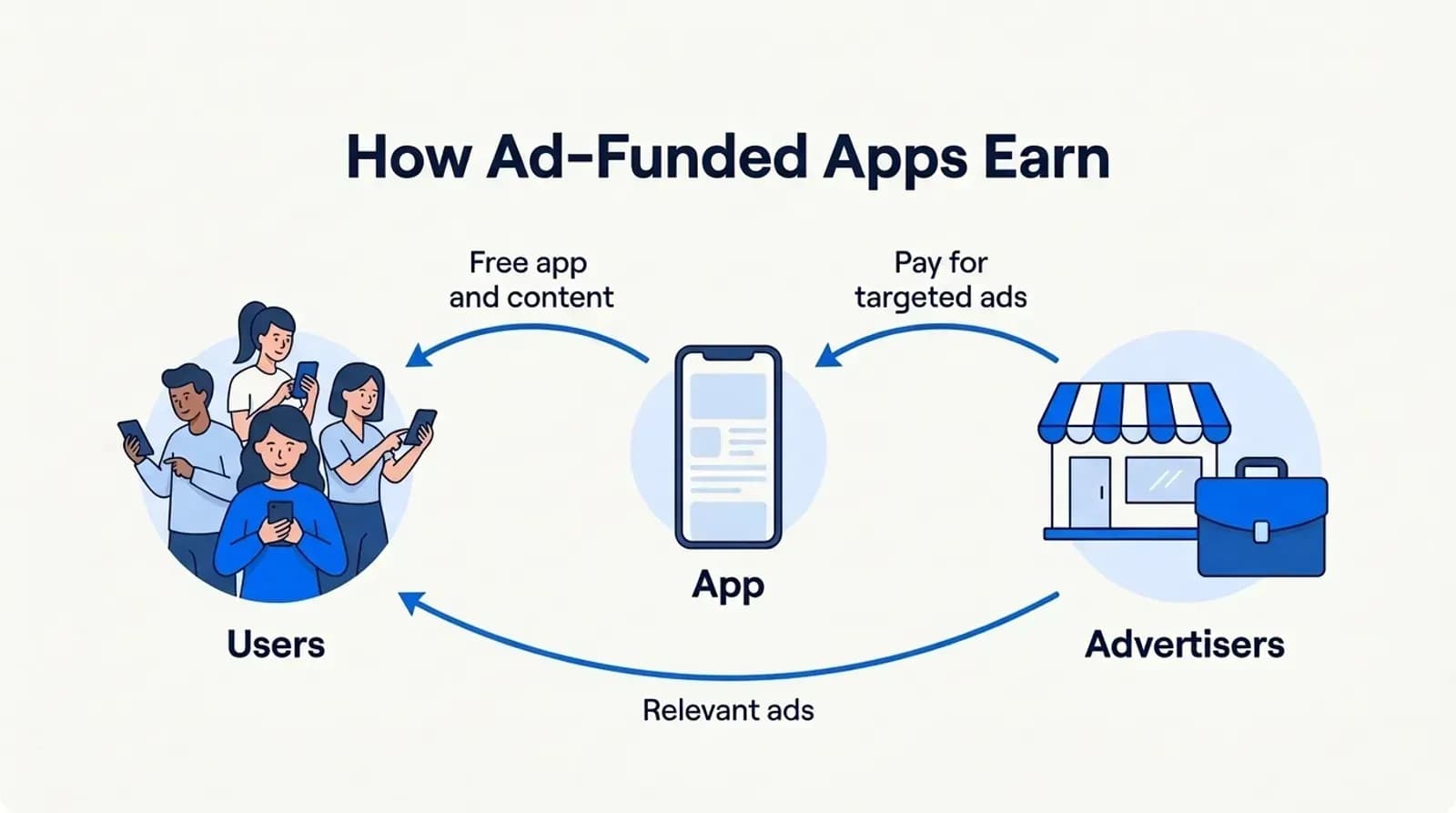How ad-funded apps earn: users get a free app, advertisers pay for targeted ads, users see relevant ads
