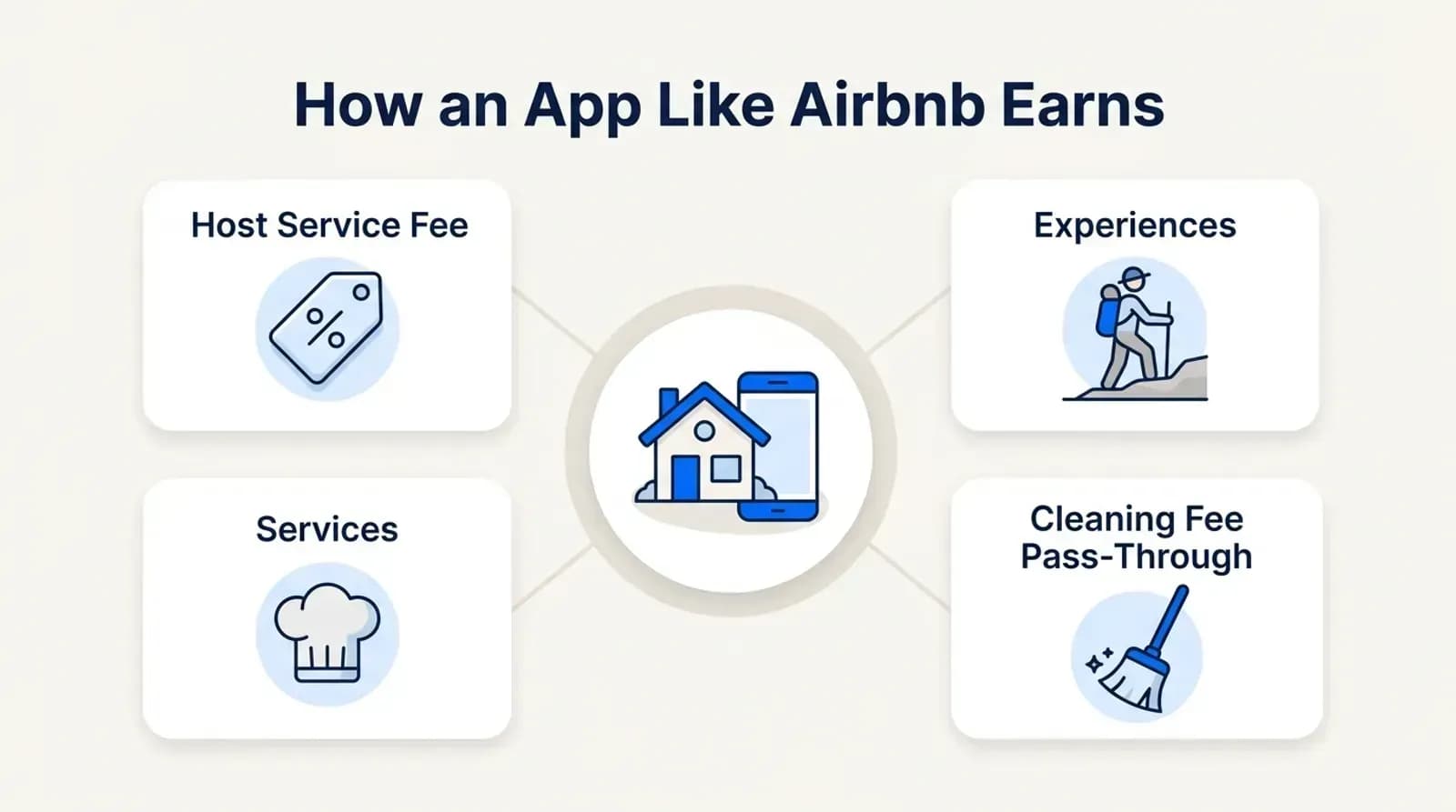 How an app like Airbnb earns: host service fee, Experiences, Services, cleaning fees