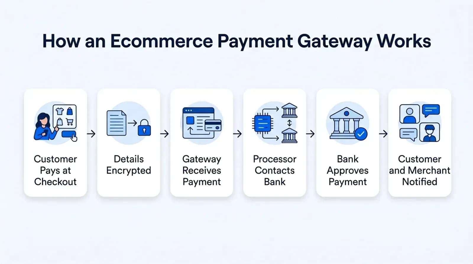 How an ecommerce payment gateway works: checkout, encryption, gateway, processor, bank approval, notification