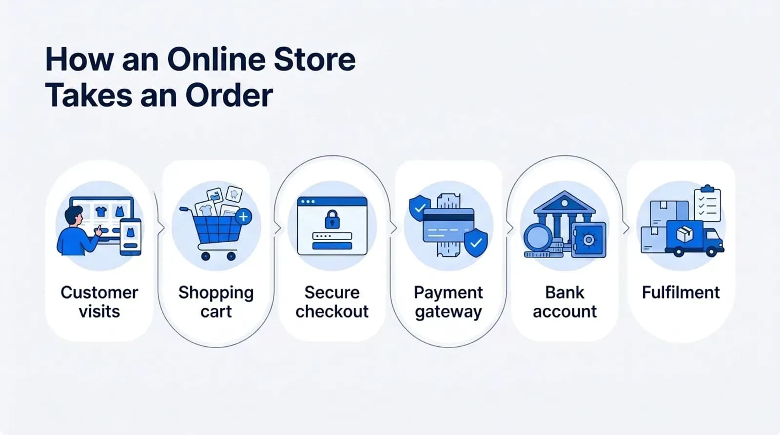 How an online store takes an order: customer visits, shopping cart, secure checkout, payment gateway, bank account, fulfilment