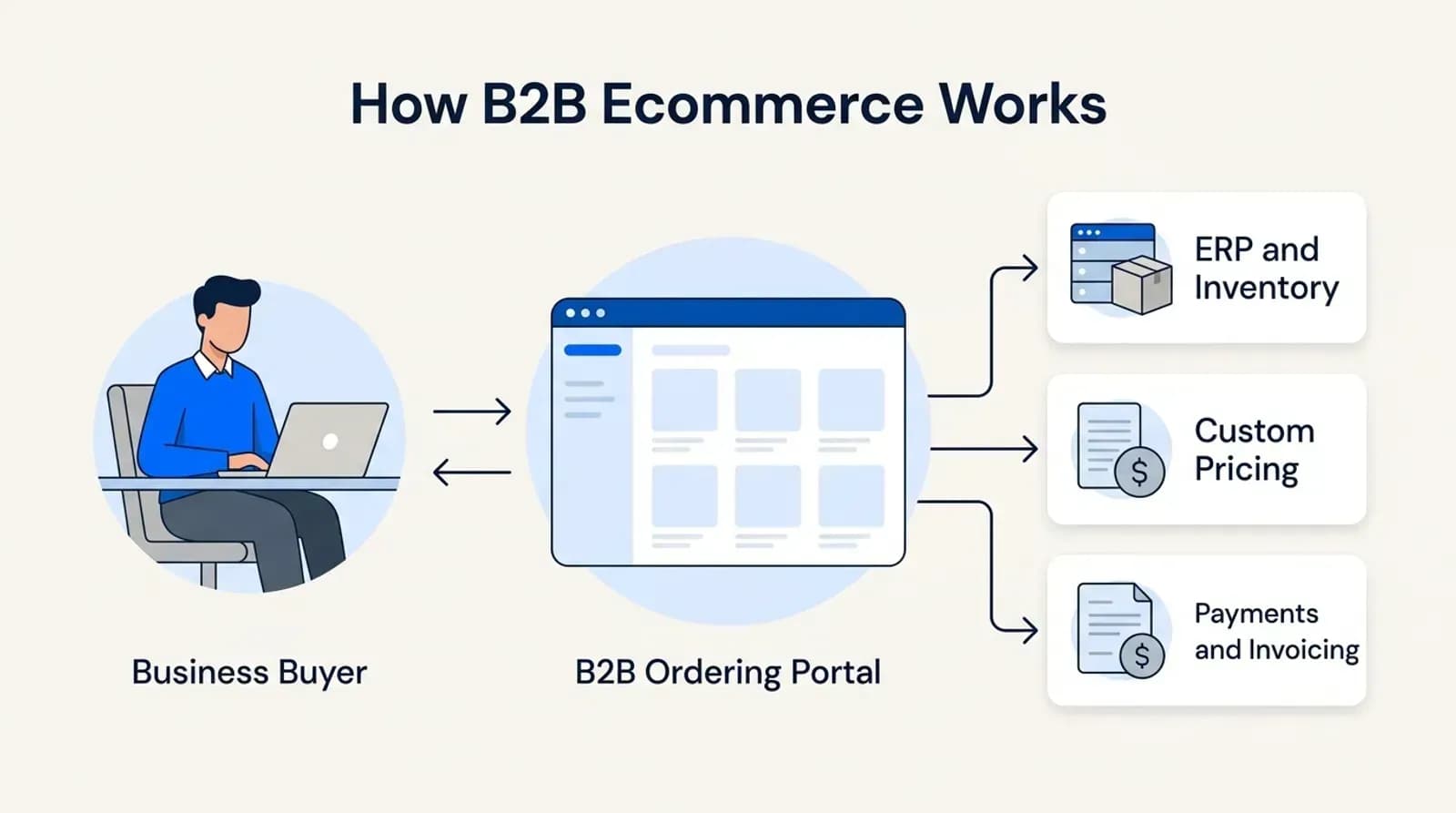 How B2B ecommerce works: buyer, ordering portal, ERP, pricing, and payments