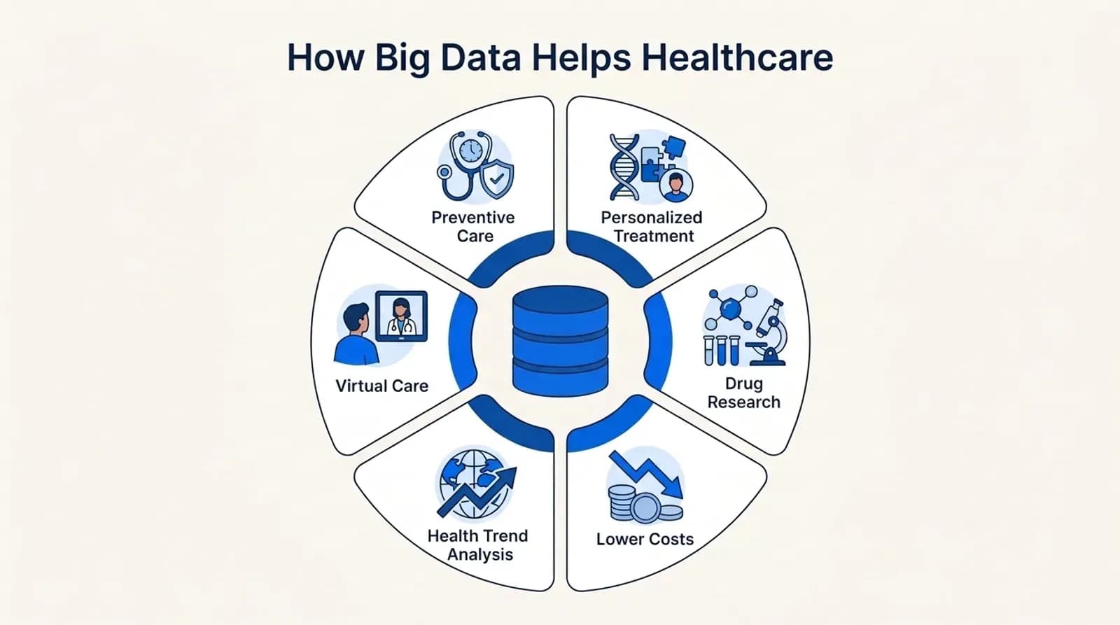 How big data helps healthcare: preventive care, personalized treatment, drug research, lower costs, health trend analysis, virtual care