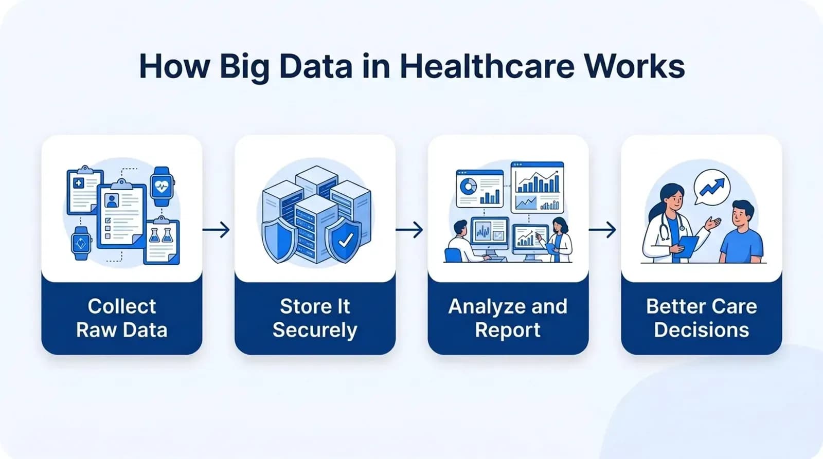 How big data in healthcare works: collect raw data, store it securely, analyze and report, better care decisions