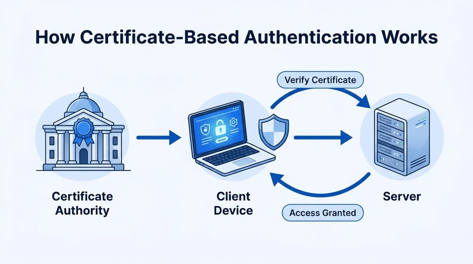How certificate-based authentication works between a certificate authority, a client device and a server