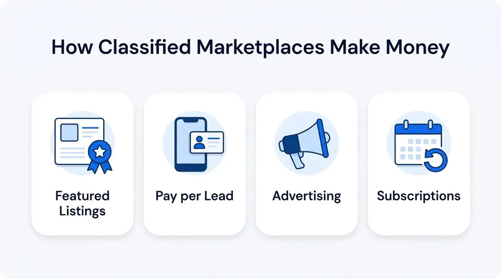 How classified marketplaces make money: featured listings, pay per lead, advertising, subscriptions