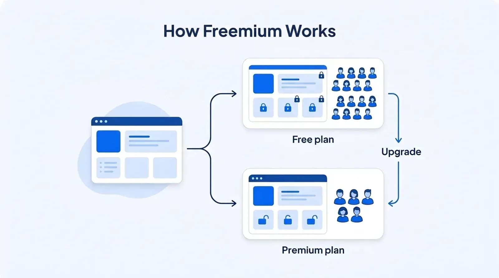 How freemium works: many users on a free plan, some upgrade to a premium plan