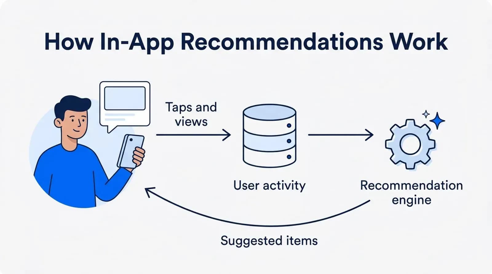 How in-app recommendations work: taps and views become user activity, a recommendation engine turns it into suggested items