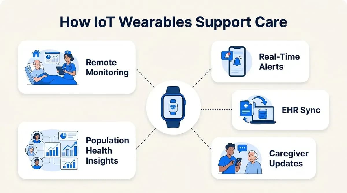 How IoT wearables support care: remote monitoring, real-time alerts, EHR sync, caregiver updates and population health insights