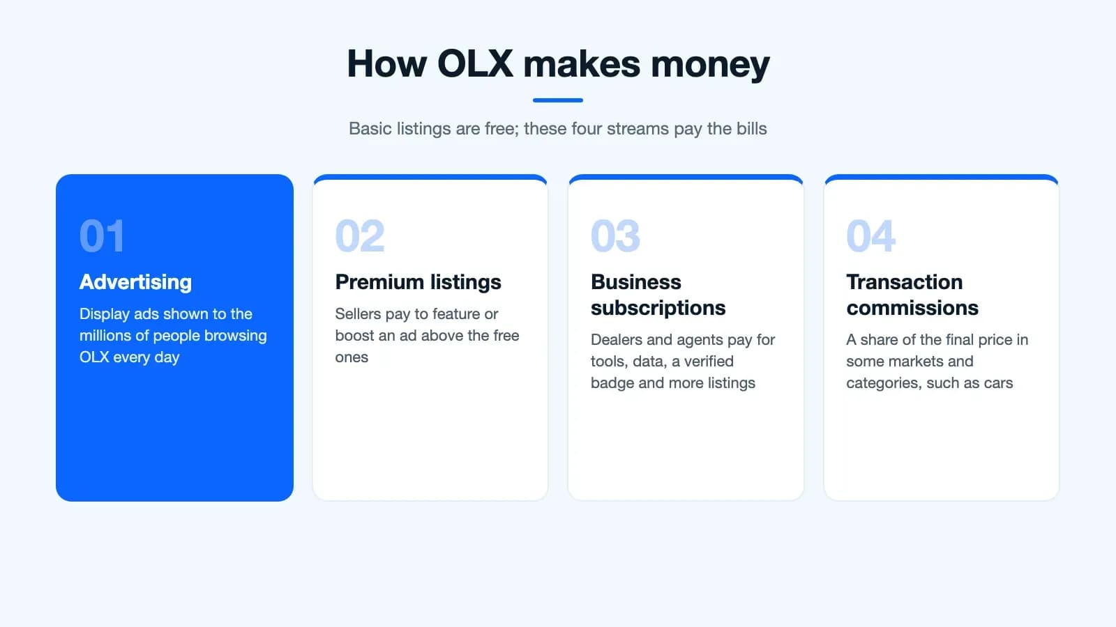How OLX makes money: advertising, premium listings, business subscriptions and transaction commissions