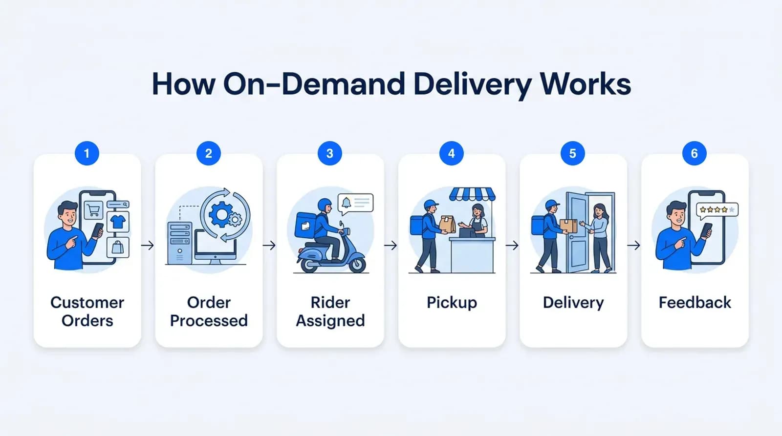 How on-demand delivery works: customer orders, order processed, rider assigned, pickup, delivery, feedback