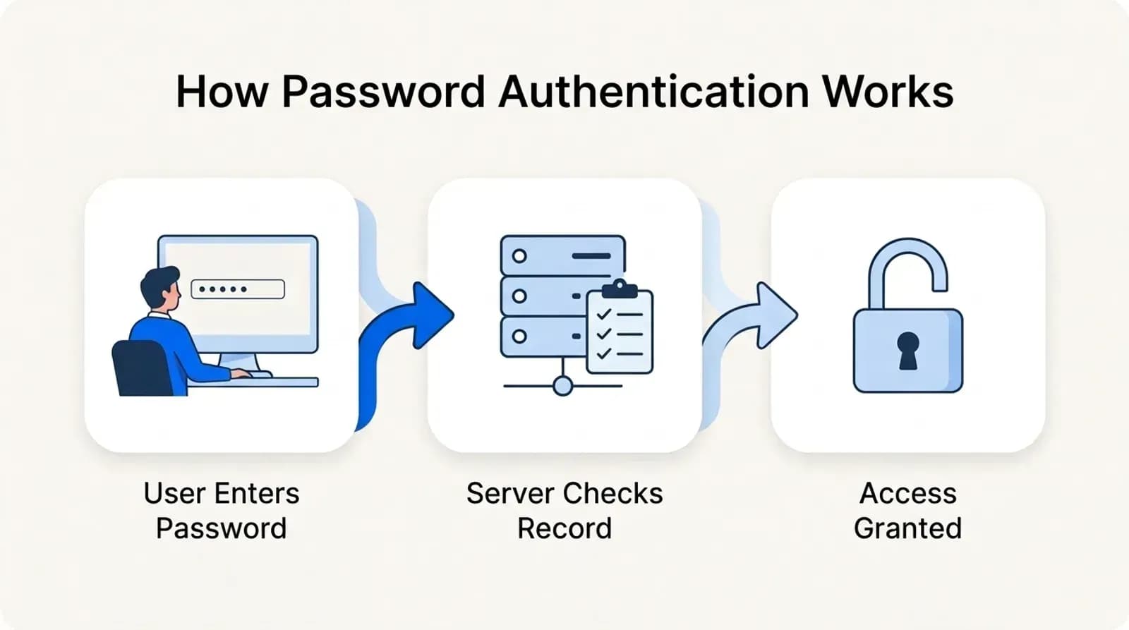 How password authentication works: the user enters a password, the server checks the record, access is granted