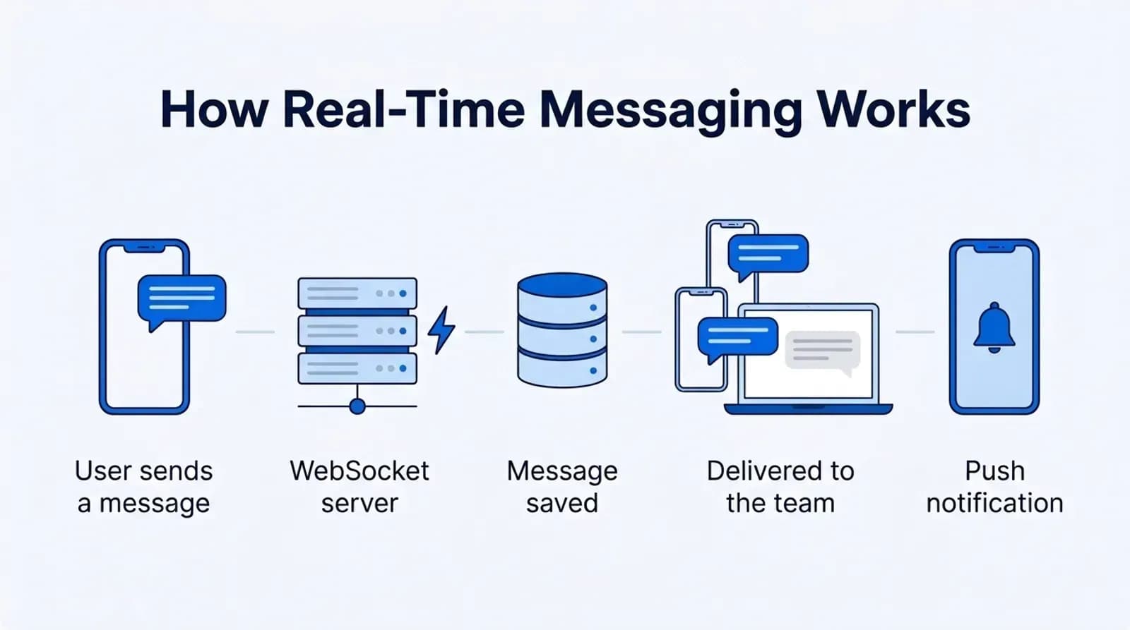 How real-time messaging works: a user sends a message, a WebSocket server saves it and delivers it to the team, with push notifications for offline users