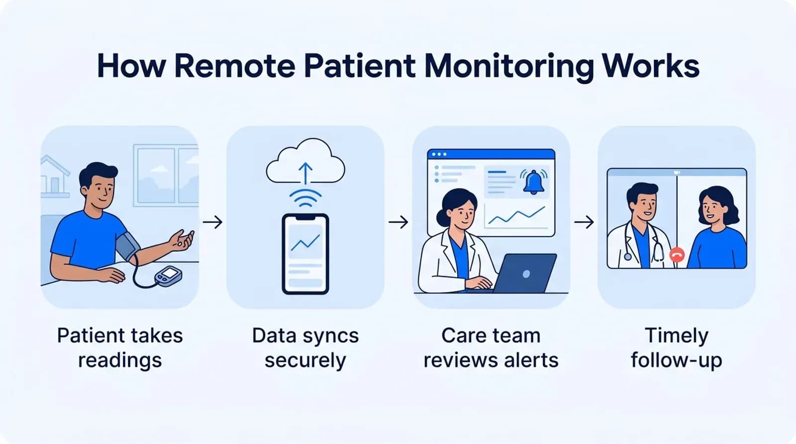 How remote patient monitoring works: the patient takes readings, data syncs securely, the care team reviews alerts, and follows up in time