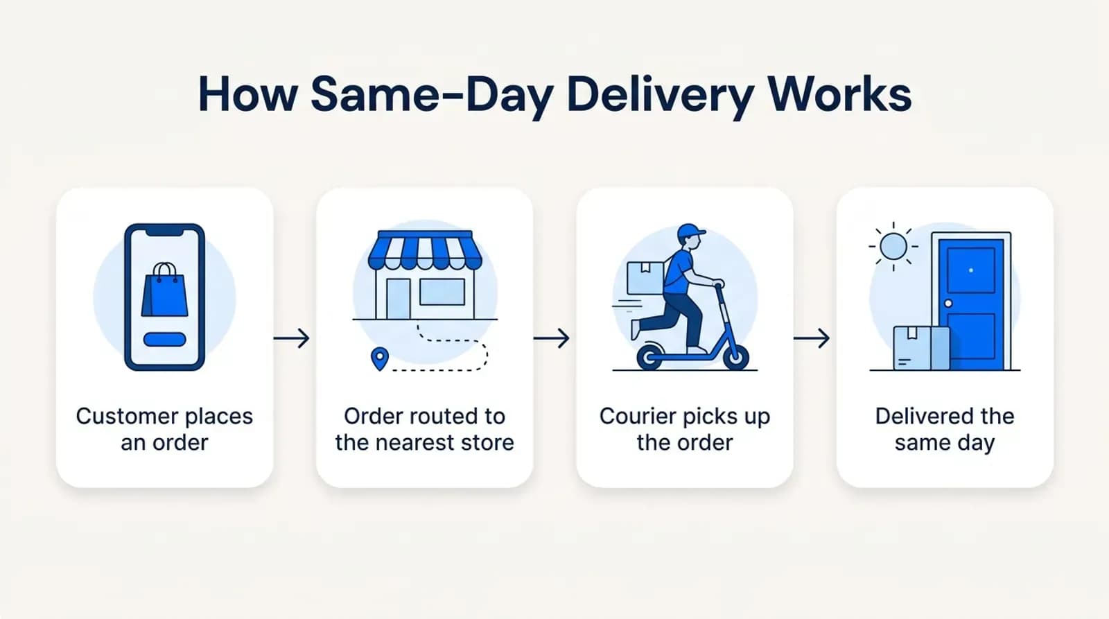 How same-day delivery works: customer places an order, order routed to the nearest store, courier picks it up, delivered the same day
