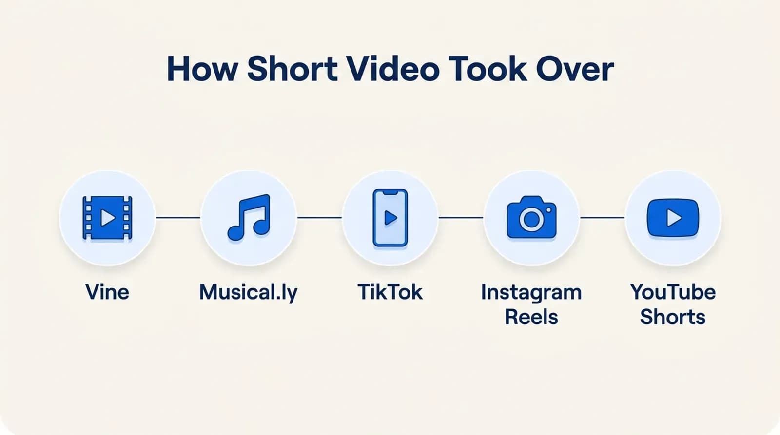 How short video took over: Vine, Musical.ly, TikTok, Instagram Reels and YouTube Shorts