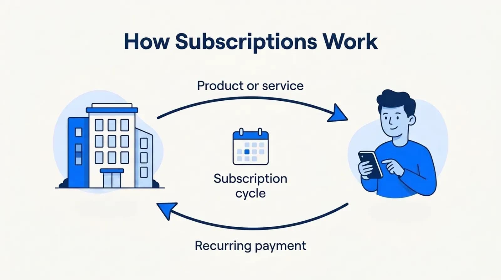 How subscriptions work: a product or service in return for a recurring payment each subscription cycle