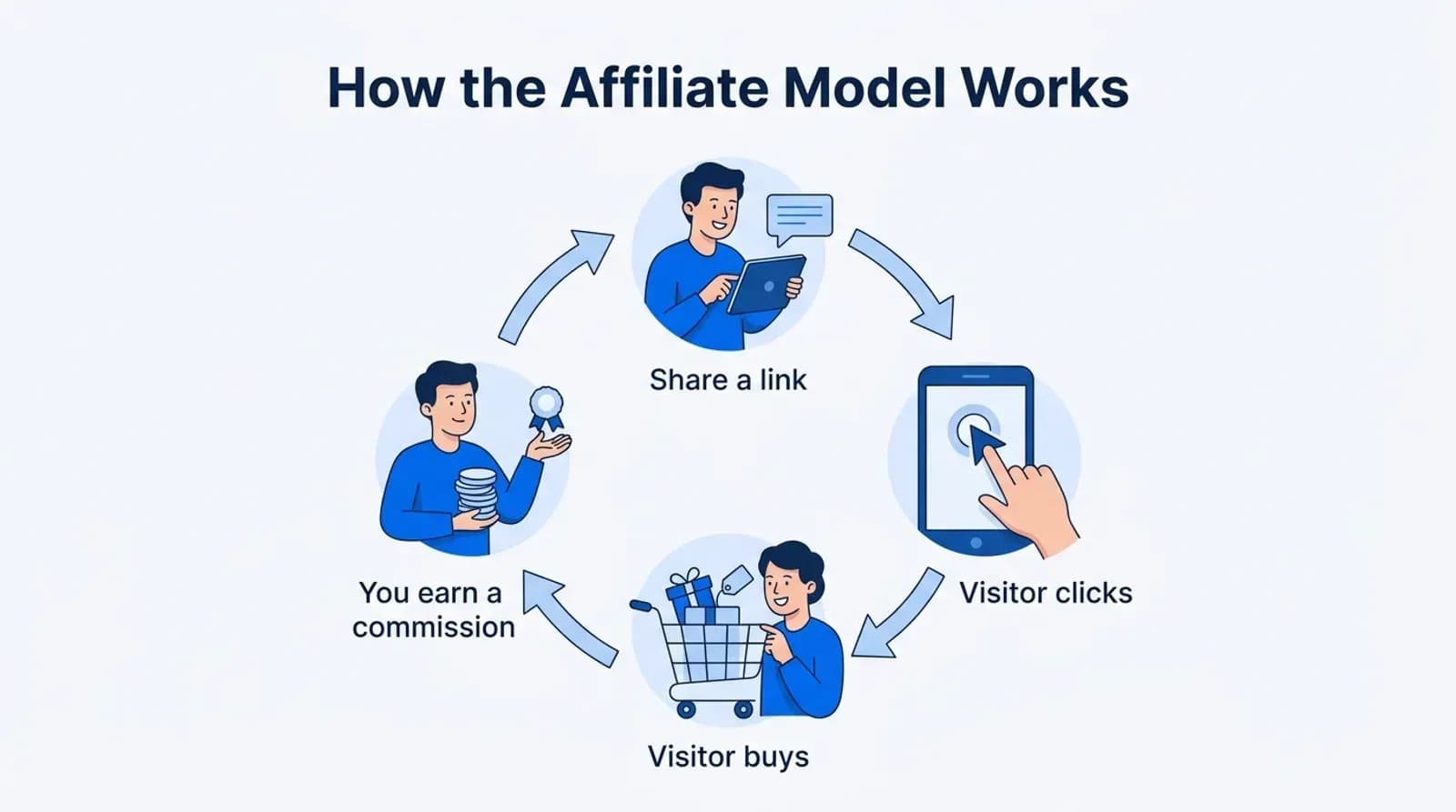 How the affiliate model works: share a link, visitor clicks, visitor buys, you earn a commission