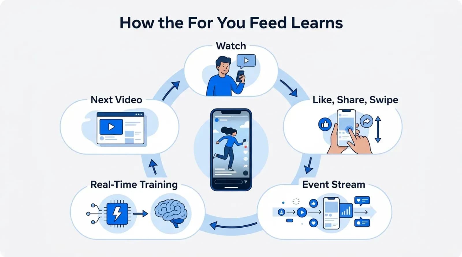 How the TikTok For You feed learns: watch, like, share and swipe, event stream, real-time training, next video
