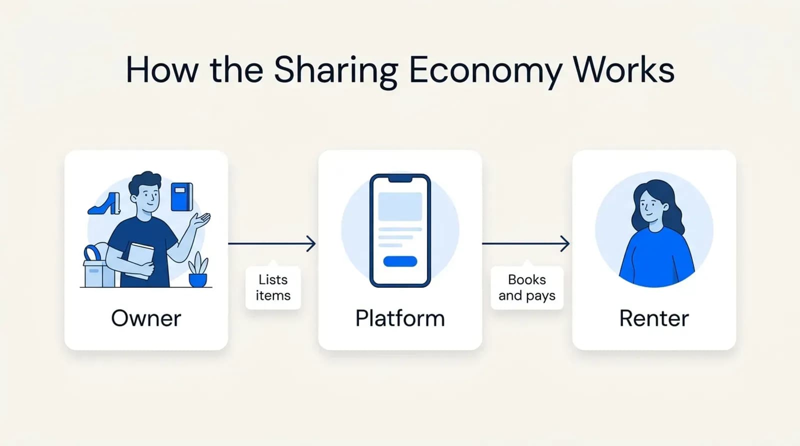How the sharing economy works: owners list items on a platform, renters book and pay