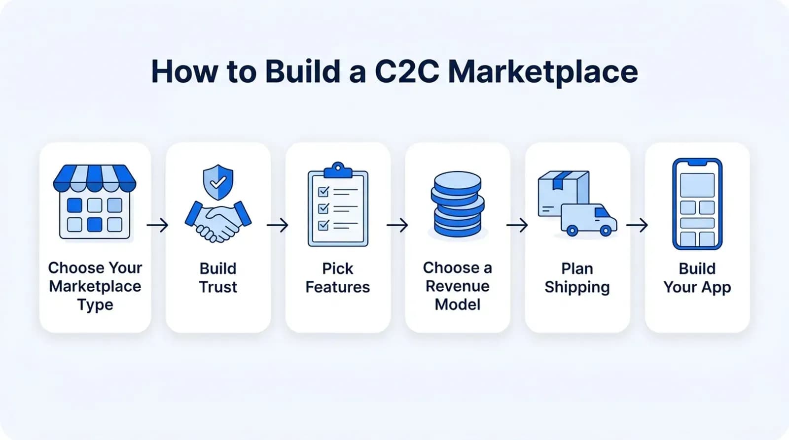 How to build a C2C marketplace: choose your marketplace type, build trust, pick features, choose a revenue model, plan shipping, build your app