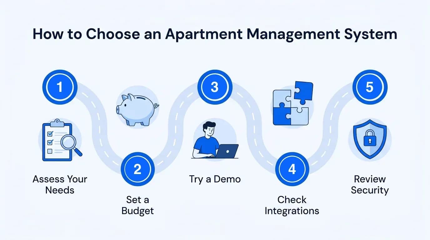 How to choose an apartment management system: assess your needs, set a budget, try a demo, check integrations and review security