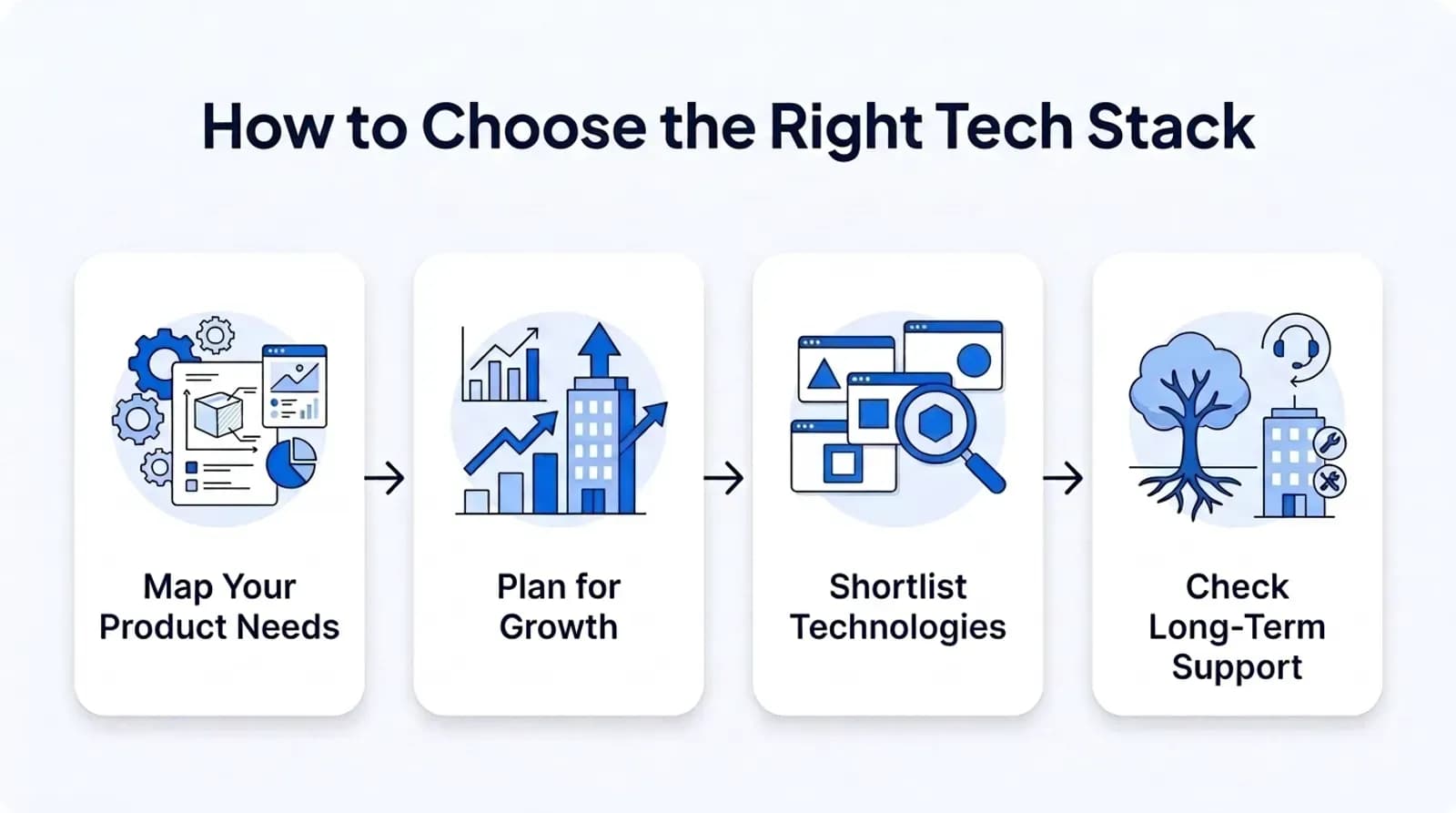 How to choose the right tech stack: map your product needs, plan for growth, shortlist technologies, check long-term support