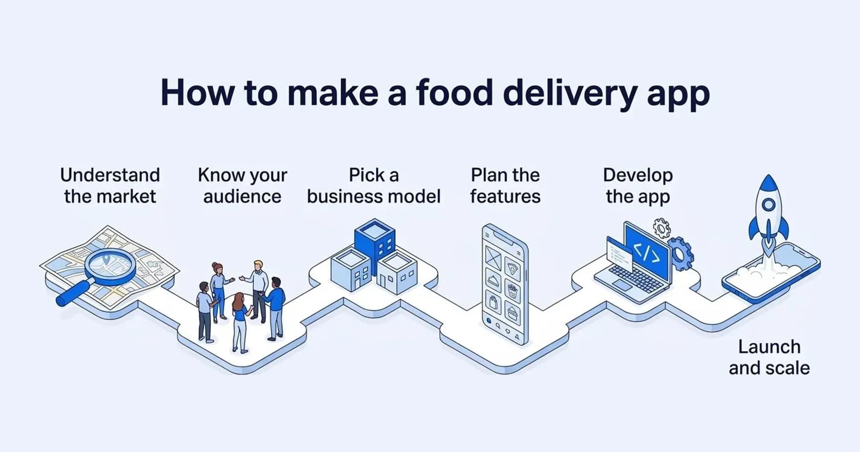 Six steps to make a food delivery app: understand the market, know your audience, pick a business model, plan the features, develop the app, launch and scale