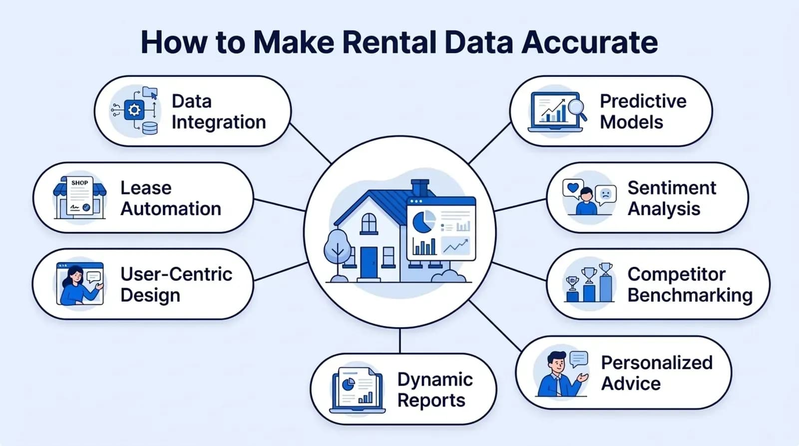 How to make rental data accurate: data integration, predictive models, sentiment analysis, competitor benchmarking, personalized advice, dynamic reports, user-centric design, lease automation