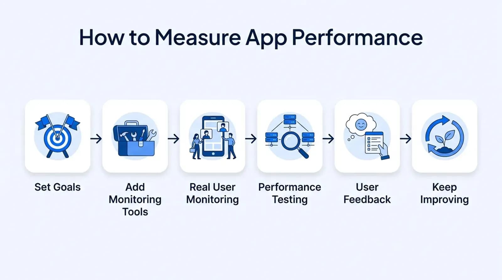 How to measure app performance: set goals, add monitoring tools, real user monitoring, performance testing, user feedback, keep improving