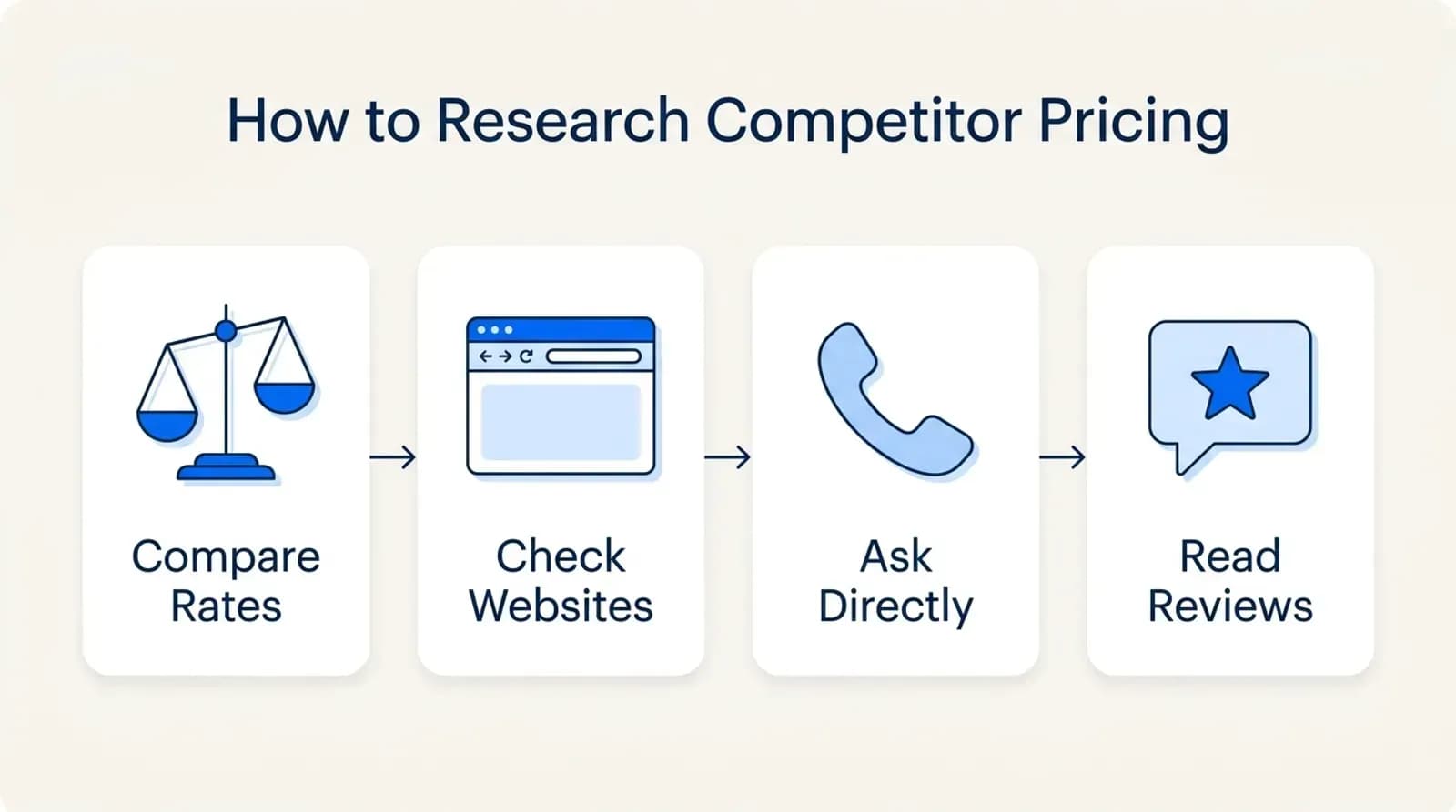 How to research competitor pricing: compare rates, check websites, ask directly and read reviews