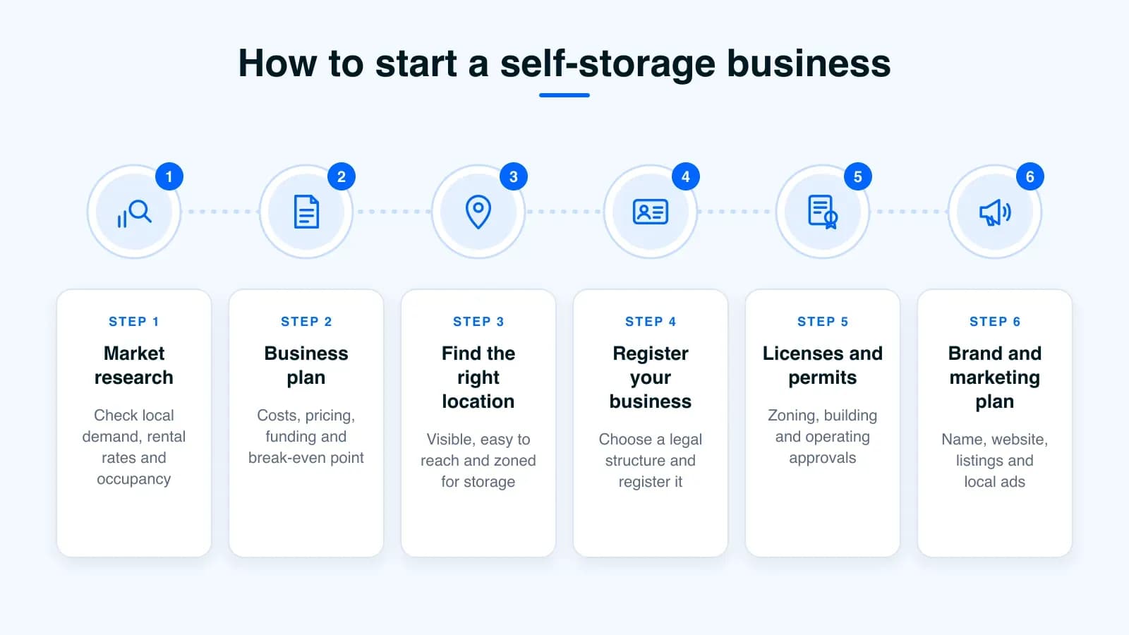 Six steps to start a self-storage business, from market research and a business plan to licenses, permits and a marketing plan