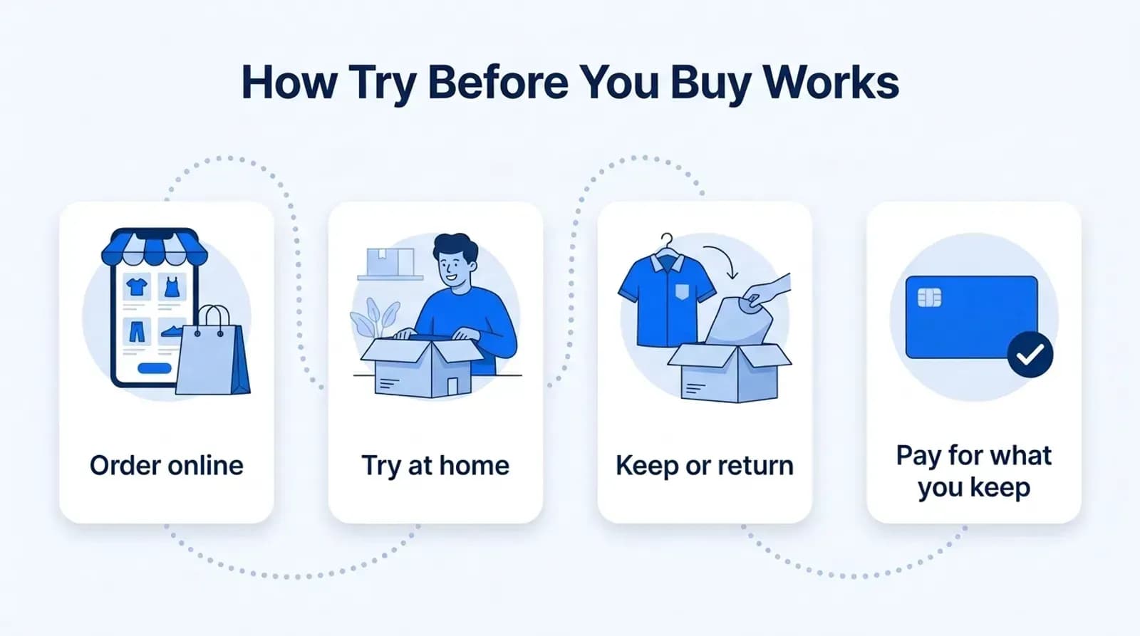 How try before you buy works: order online, try at home, keep or return, and pay for what you keep