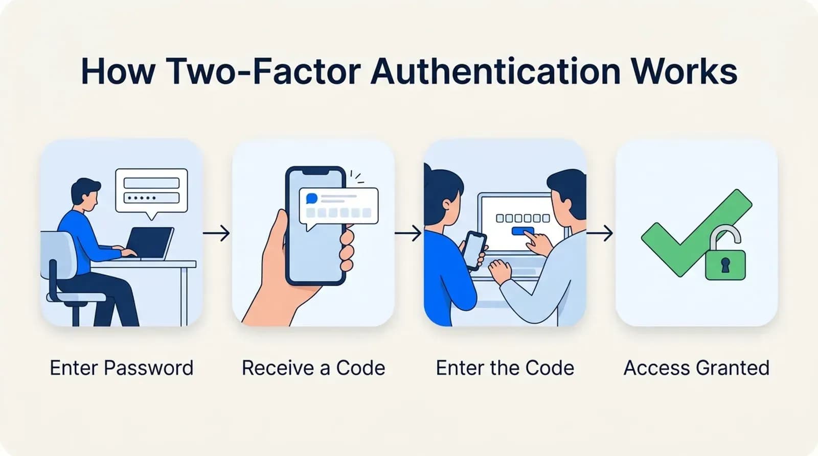 How two-factor authentication works: enter password, receive a code, enter the code, access granted