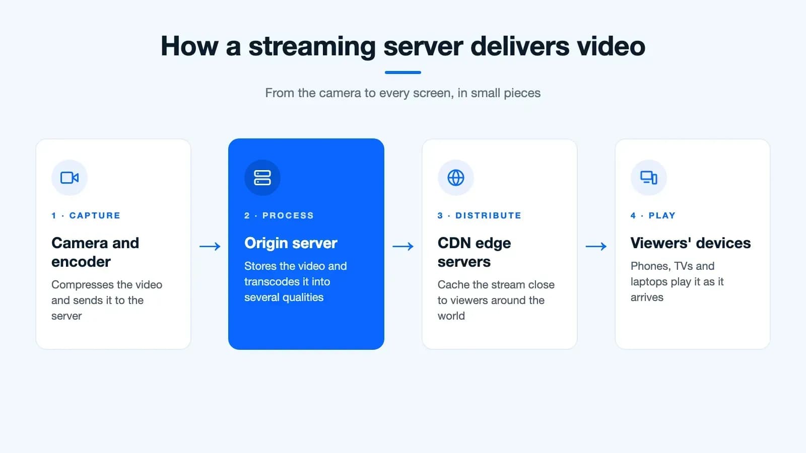 How a streaming server delivers video: camera and encoder, origin server, CDN edge servers, then viewers' phones, TVs and laptops