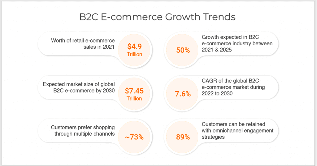 B2C ecommerce website trends