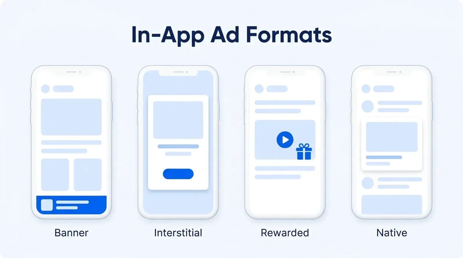 In-app ad formats: banner, interstitial, rewarded and native ads