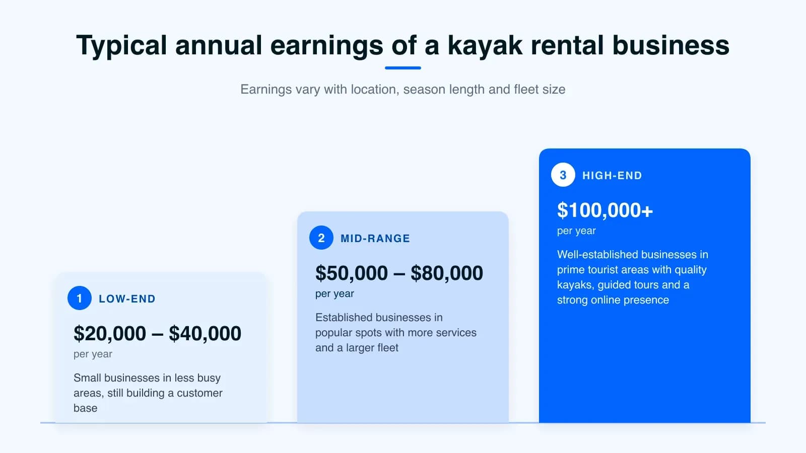 Typical annual earnings of a kayak rental business across low-end, mid-range and high-end tiers, from $20,000 to over $100,000