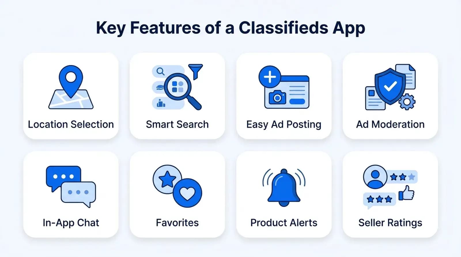 Key features of a classifieds app: location selection, smart search, easy ad posting, ad moderation, in-app chat, favorites, product alerts, seller ratings