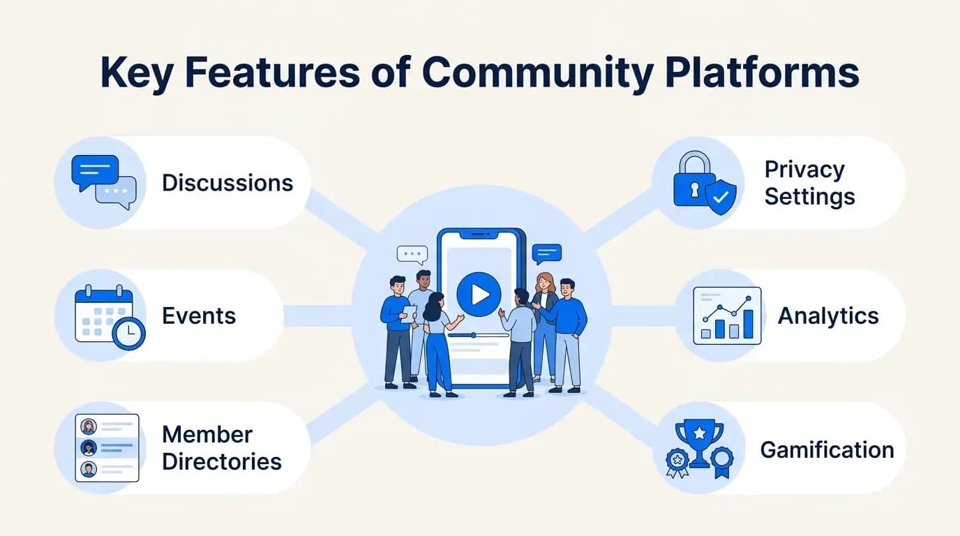 Key features of community platforms: discussions, events, member directories, gamification, analytics and privacy settings