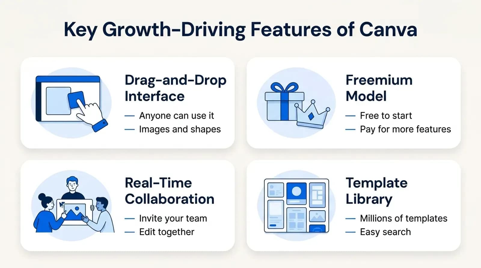 Key growth-driving features of Canva: drag-and-drop interface, freemium model, real-time collaboration, template library