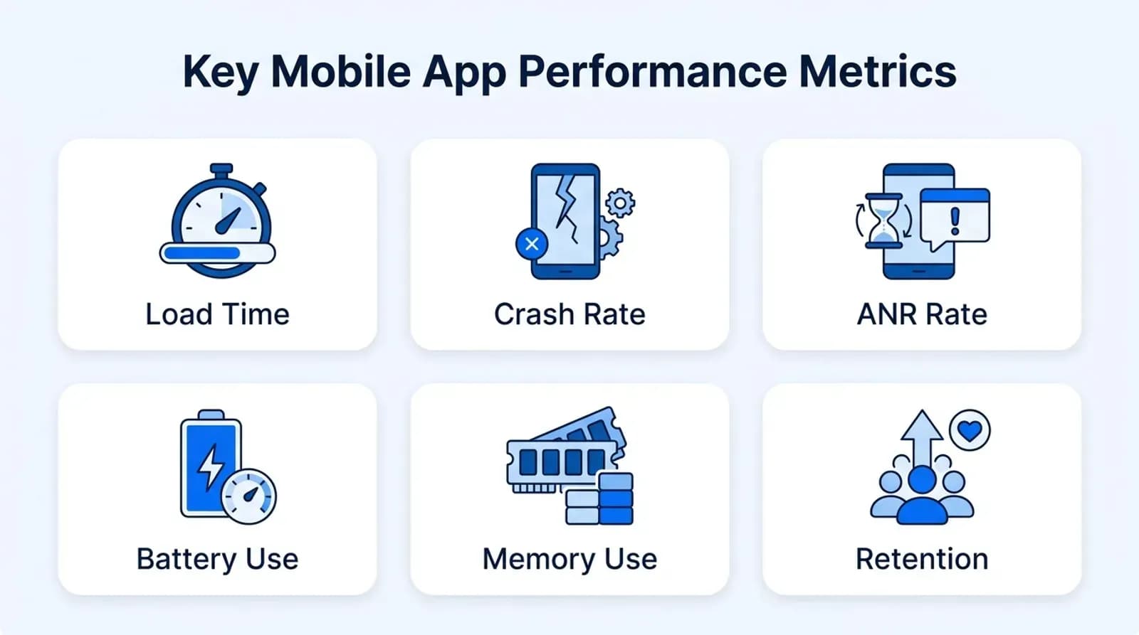 Key mobile app performance metrics: load time, crash rate, ANR rate, battery use, memory use, retention